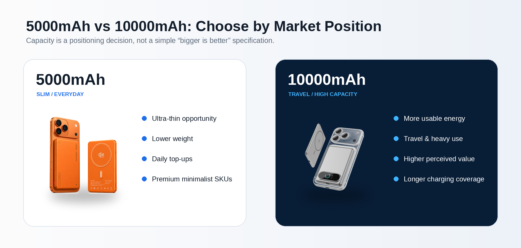 5000mAh vs 10000mAh magnetic power bank market positioning comparison