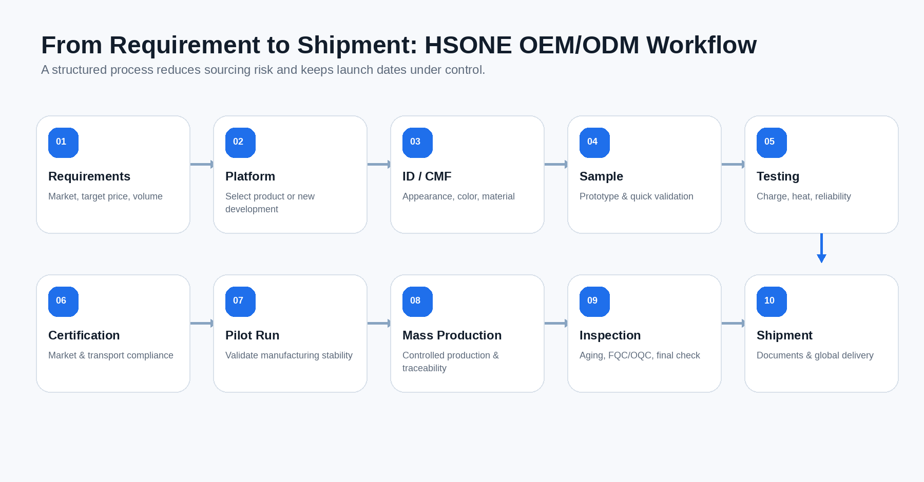 HSONE OEM ODM magnetic power bank development process from requirements to shipment