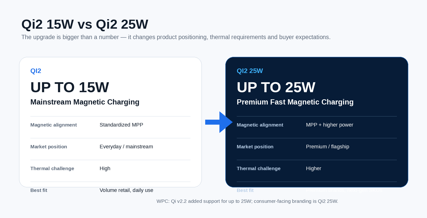 Infographic comparing Qi2 15W and Qi2 25W magnetic charging for B2B buyers