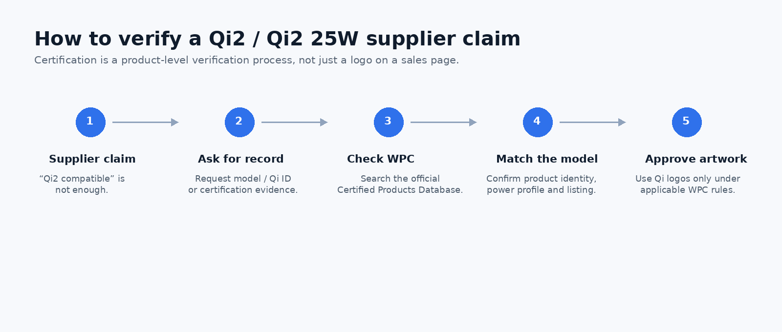 Verifying Qi2 certification in the WPC database