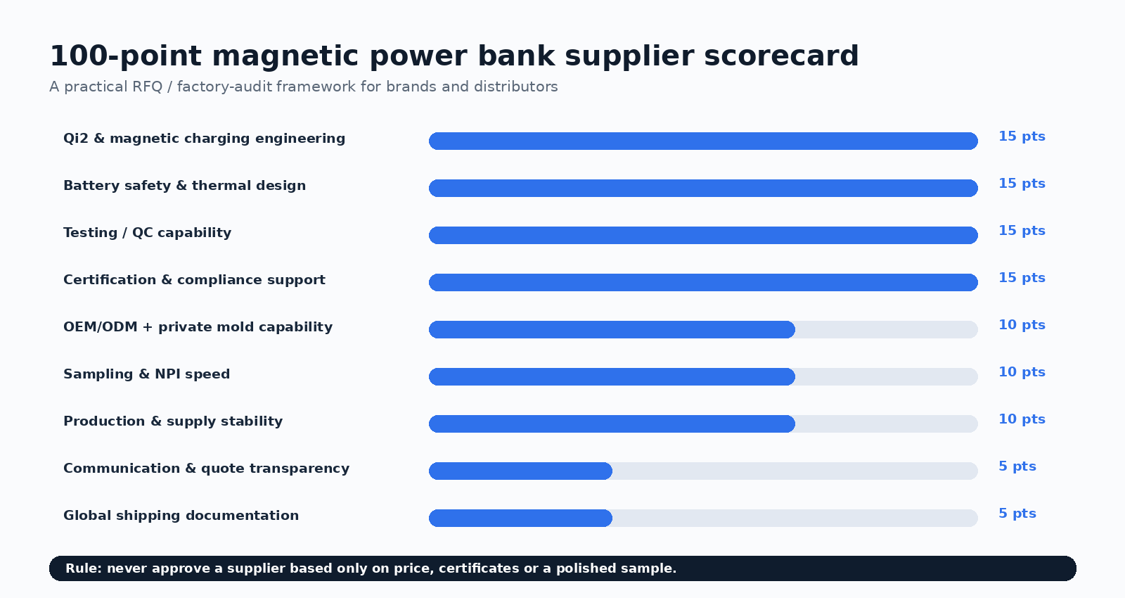 100-point supplier scorecard for power bank sourcing