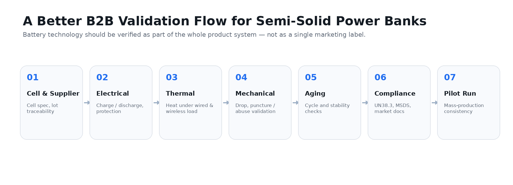 HSONE 7-step battery safety validation flow
